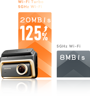 Dash cam with high-speed 5GHz Wi-Fi